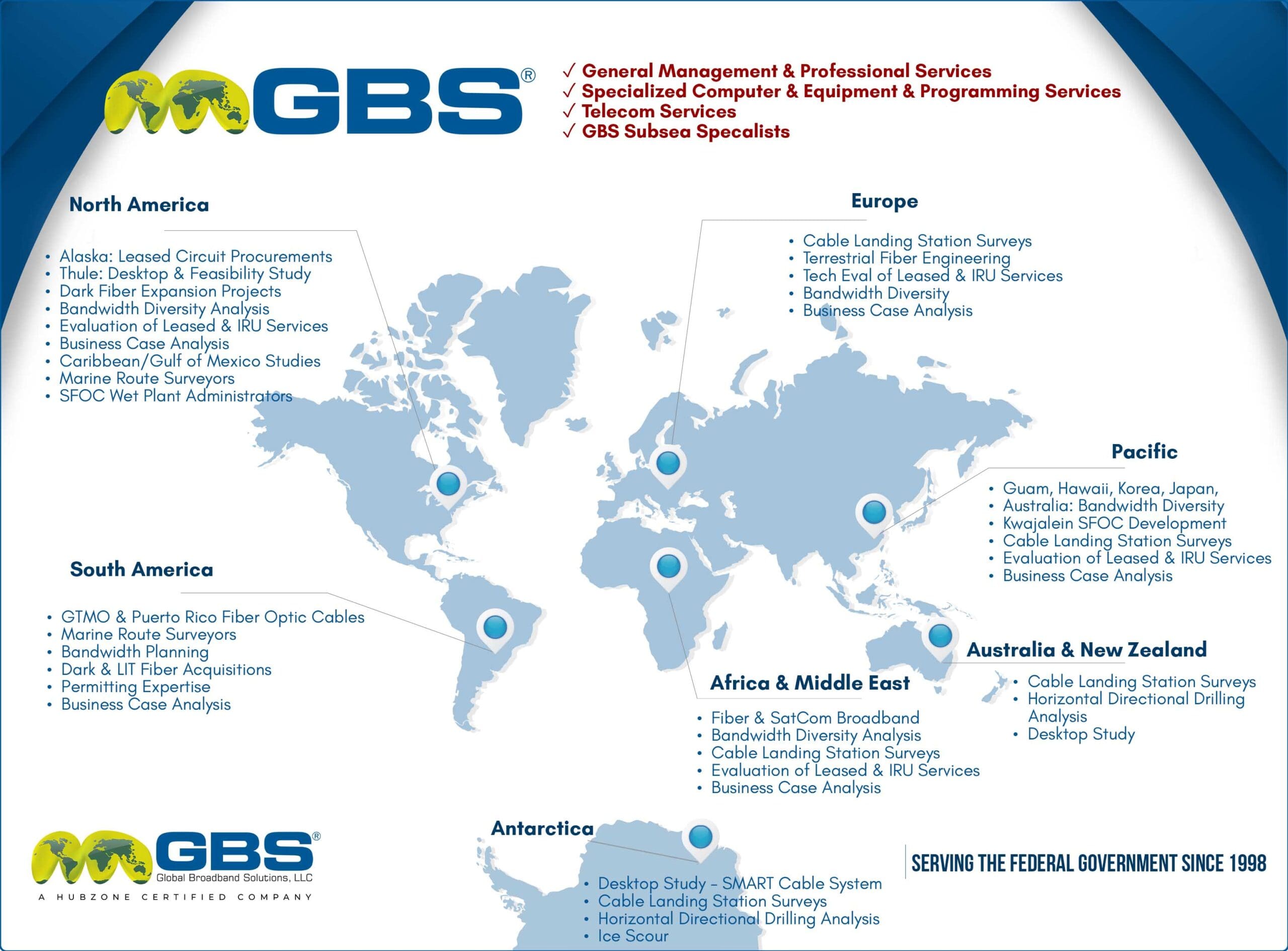 GBS Capabilities